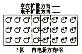 PN結內(nèi)電場的建立